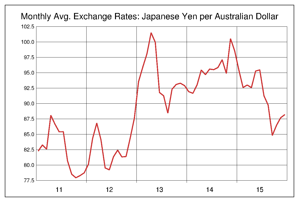 2011年から2015年までの豪ドル/円（AUD/JPY）為替相場の推移